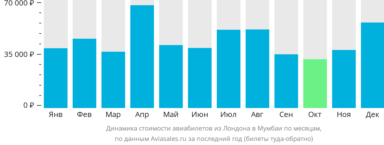 Динамика стоимости авиабилетов из Лондона в Мумбаи по месяцам