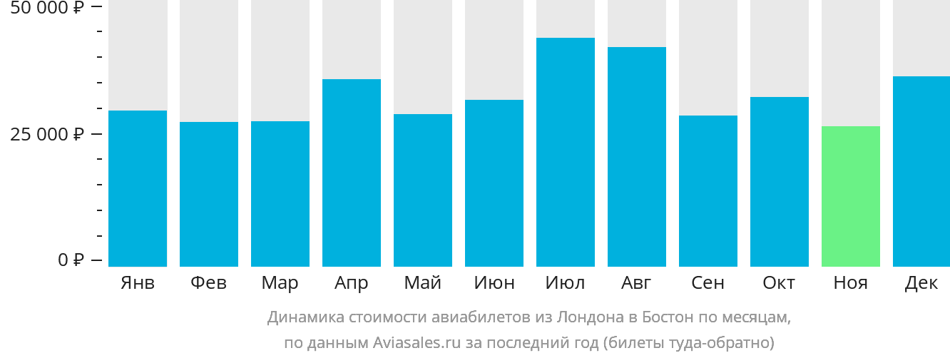Динамика стоимости авиабилетов из Лондона в Бостон по месяцам