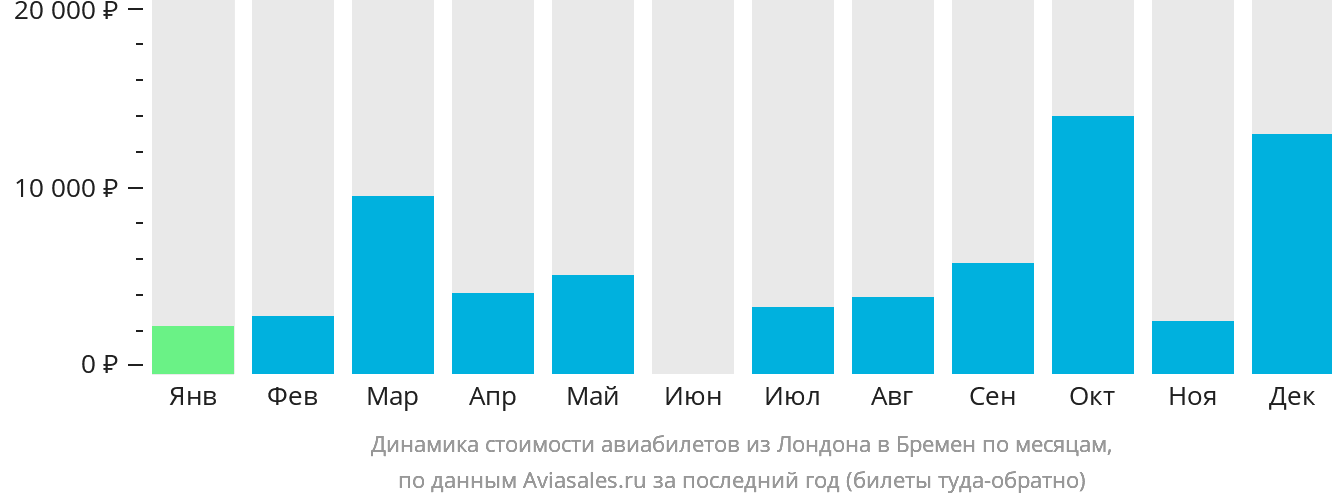 Динамика стоимости авиабилетов из Лондона в Бремен по месяцам