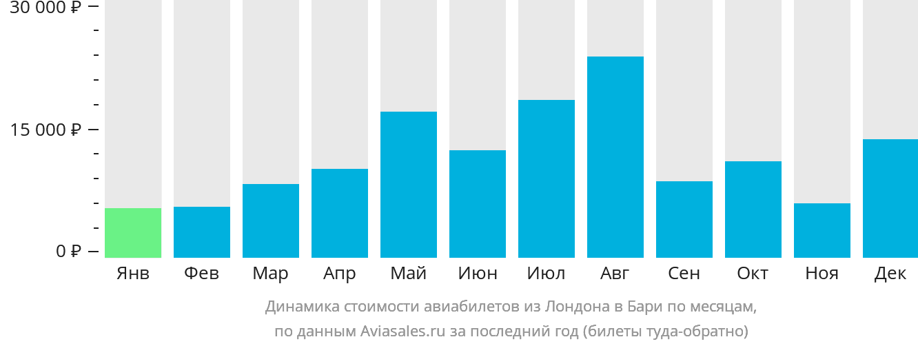 Динамика стоимости авиабилетов из Лондона в Бари по месяцам