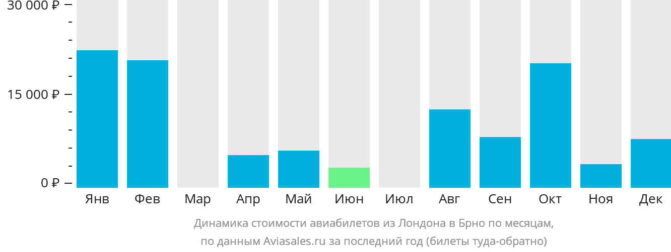 Динамика стоимости авиабилетов из Лондона в Брно по месяцам