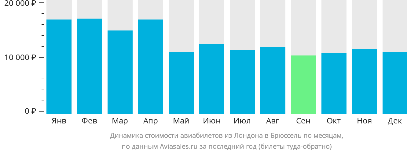 Динамика стоимости авиабилетов из Лондона в Брюссель по месяцам