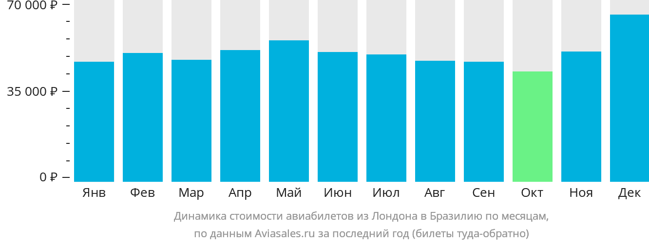 Динамика стоимости авиабилетов из Лондона в Бразилию по месяцам