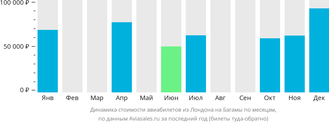 Динамика стоимости авиабилетов из Лондона на Багамы по месяцам