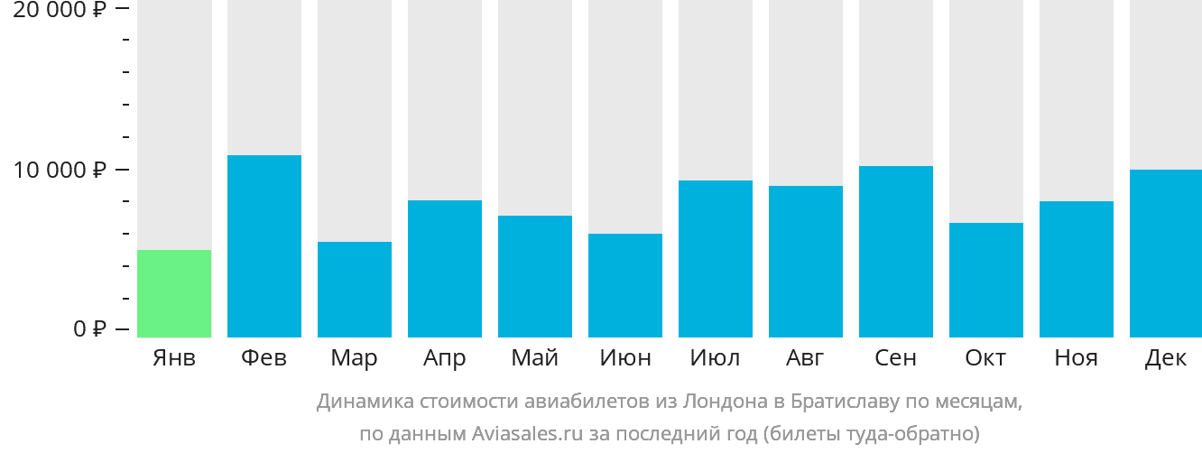 Динамика стоимости авиабилетов из Лондона в Братиславу по месяцам