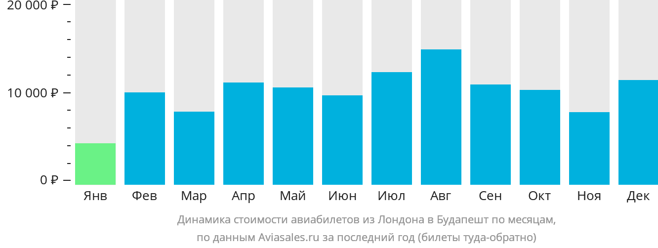 Динамика стоимости авиабилетов из Лондона в Будапешт по месяцам