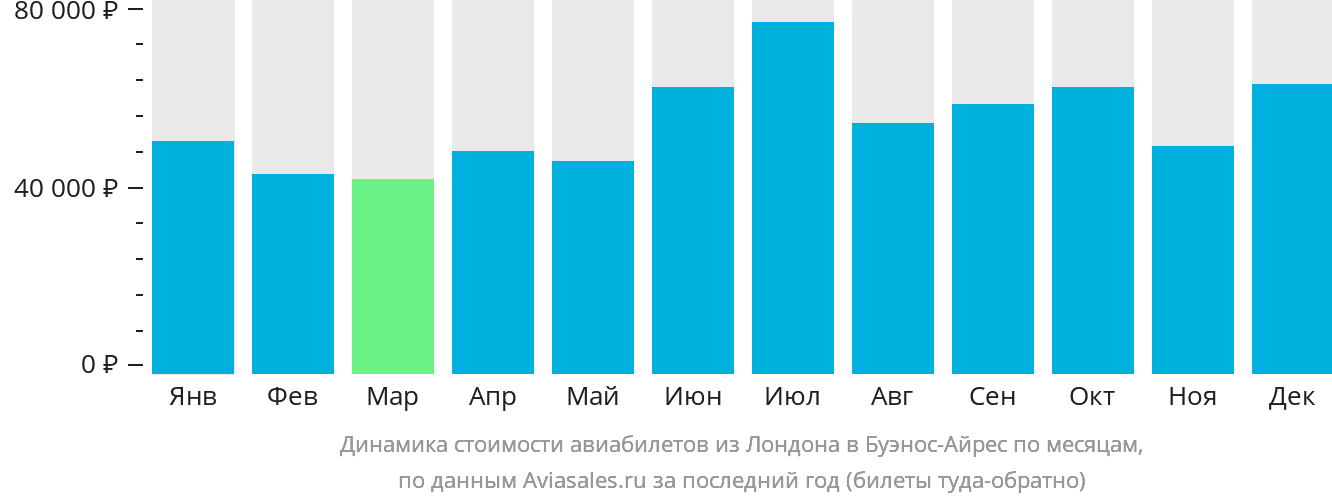 Динамика стоимости авиабилетов из Лондона в Буэнос-Айрес по месяцам