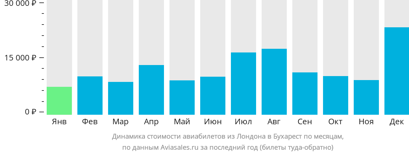 Динамика стоимости авиабилетов из Лондона в Бухарест по месяцам