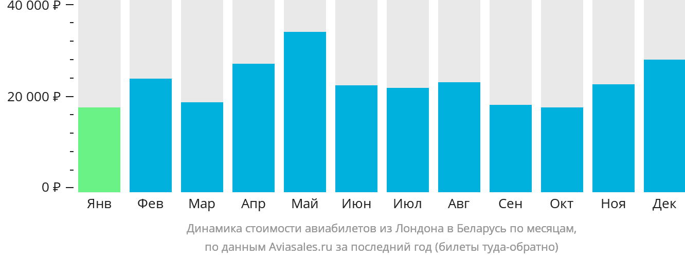 Динамика стоимости авиабилетов из Лондона в Беларусь по месяцам