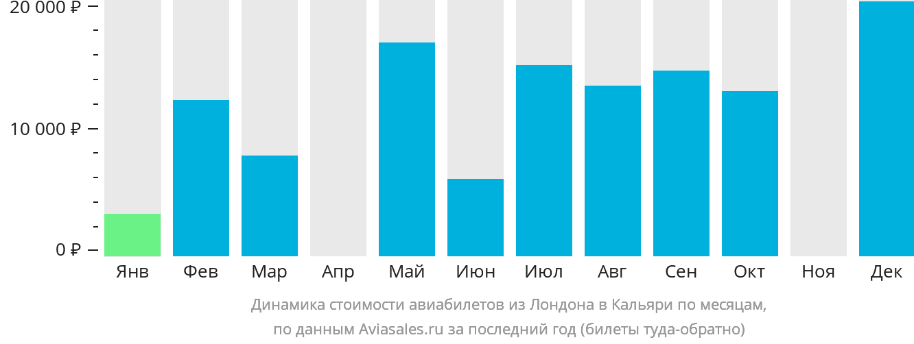 Динамика стоимости авиабилетов из Лондона в Кальяри по месяцам