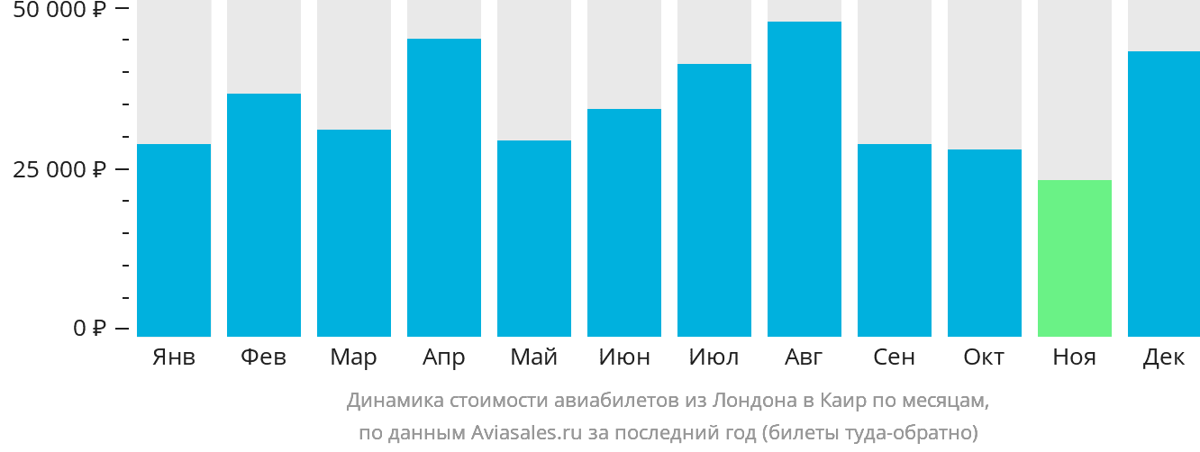 Динамика стоимости авиабилетов из Лондона в Каир по месяцам