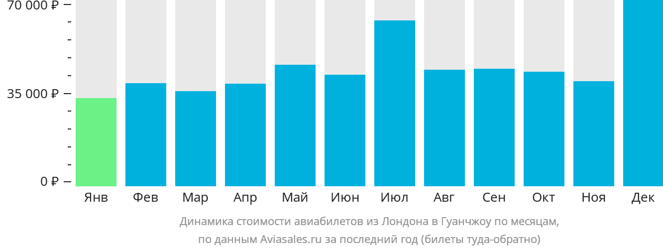 Динамика стоимости авиабилетов из Лондона в Гуанчжоу по месяцам