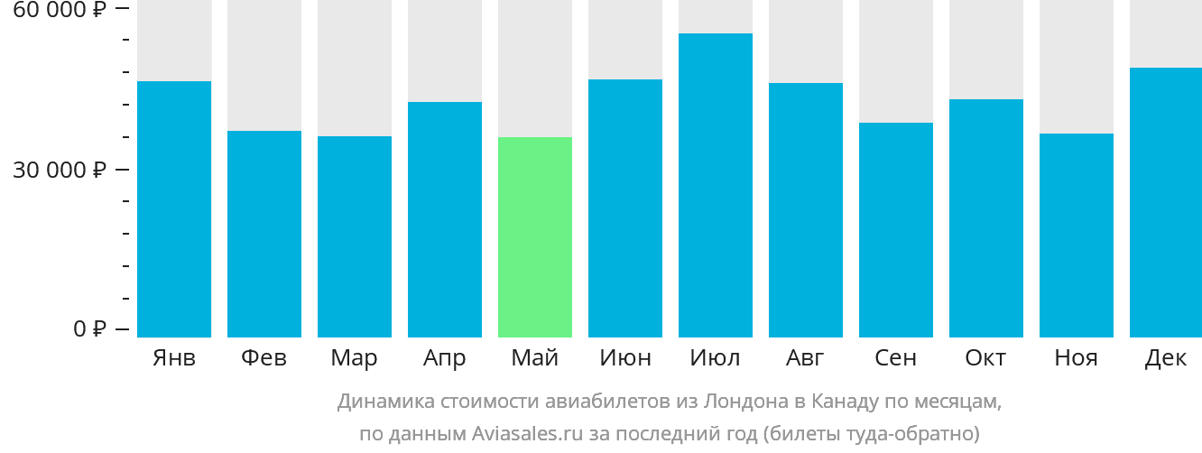 Динамика стоимости авиабилетов из Лондона в Канаду по месяцам