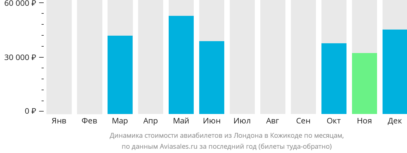 Динамика стоимости авиабилетов из Лондона в Кожикоде по месяцам