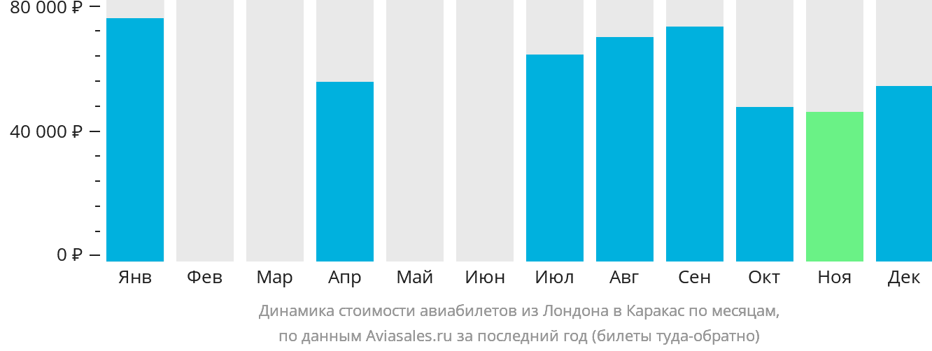 Динамика стоимости авиабилетов из Лондона в Каракас по месяцам
