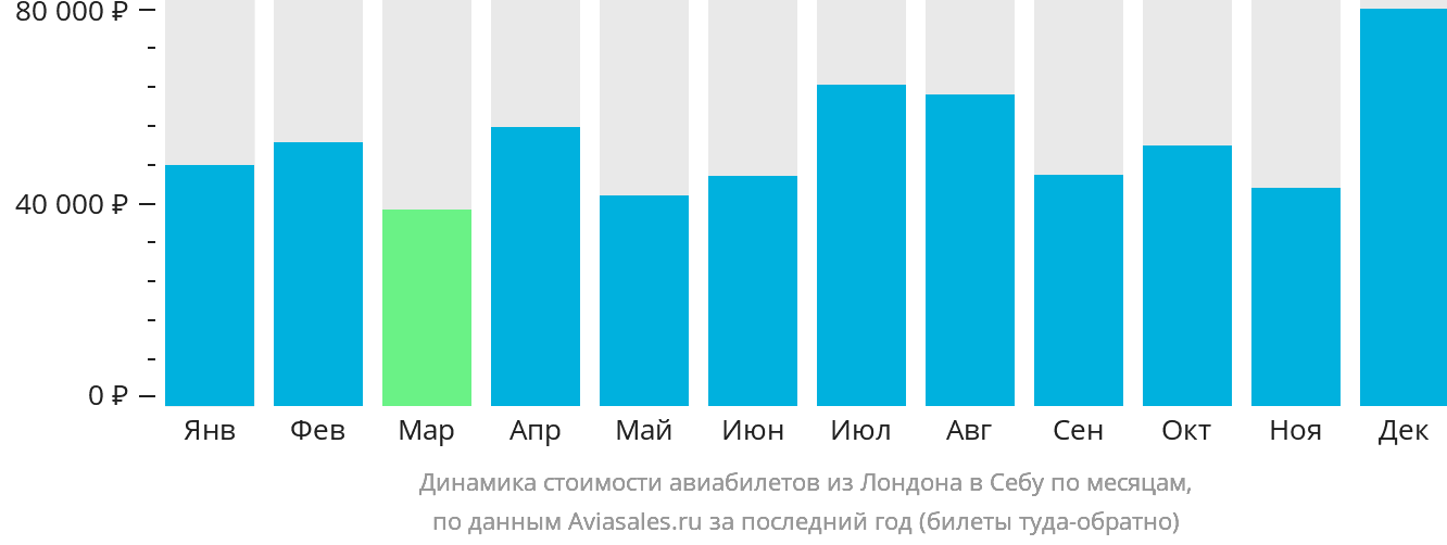 Динамика стоимости авиабилетов из Лондона в Себу по месяцам