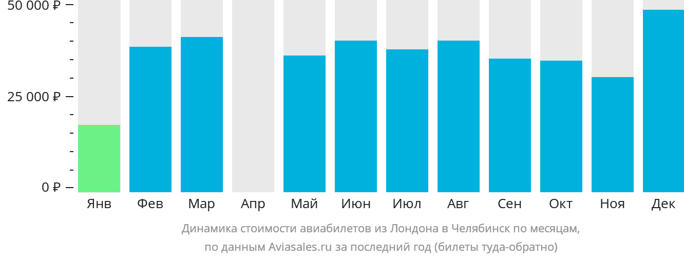 Динамика стоимости авиабилетов из Лондона в Челябинск по месяцам