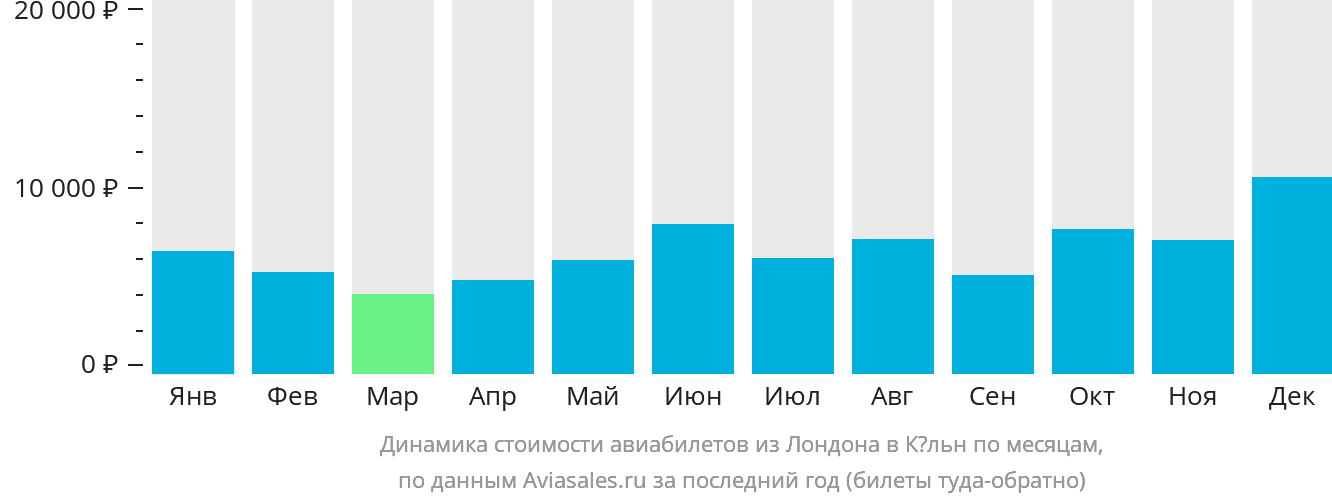 Динамика стоимости авиабилетов из Лондона в Кёльн по месяцам
