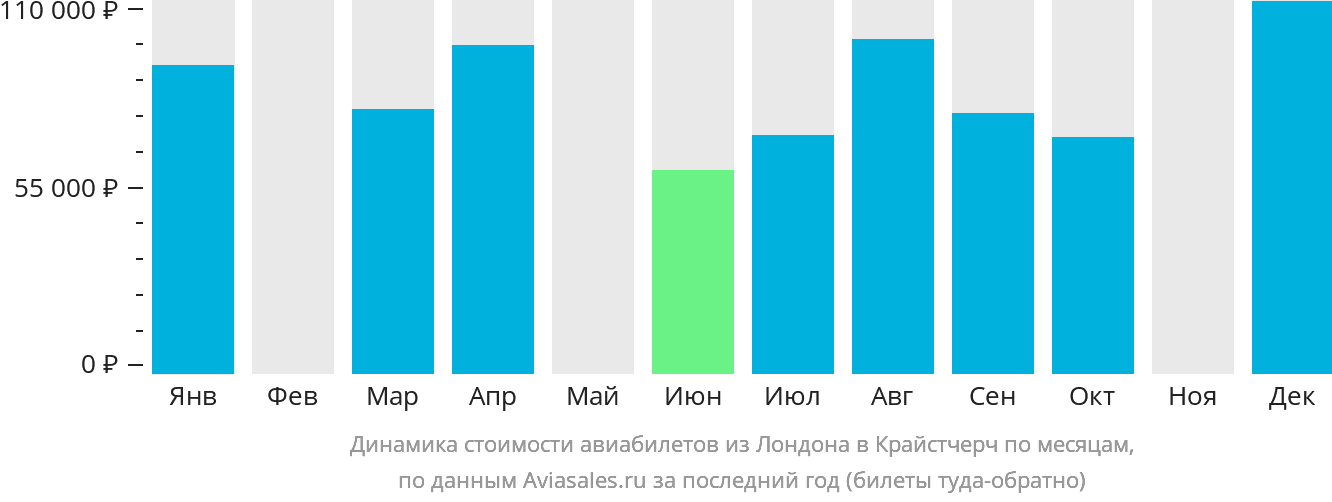 Динамика стоимости авиабилетов из Лондона в Крайстчерч по месяцам