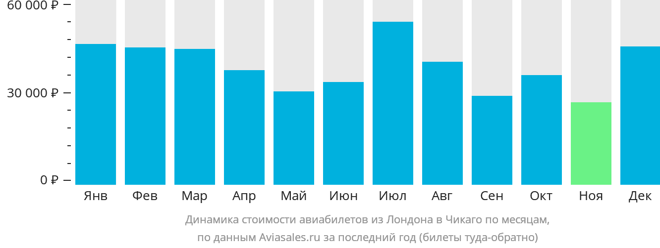 Динамика стоимости авиабилетов из Лондона в Чикаго по месяцам