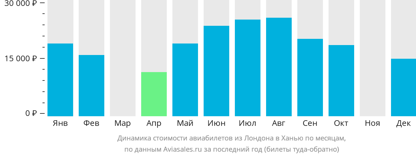 Динамика стоимости авиабилетов из Лондона в Ханью по месяцам