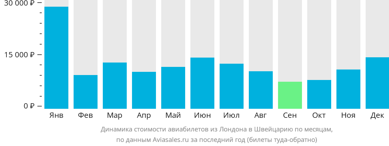 Динамика стоимости авиабилетов из Лондона в Швейцарию по месяцам