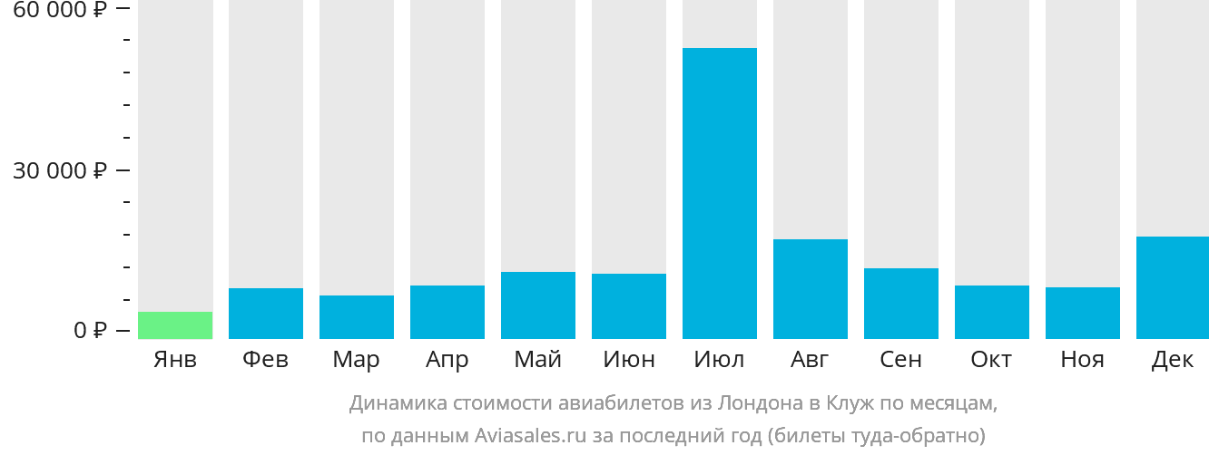 Динамика стоимости авиабилетов из Лондона в Клуж-Напоку по месяцам