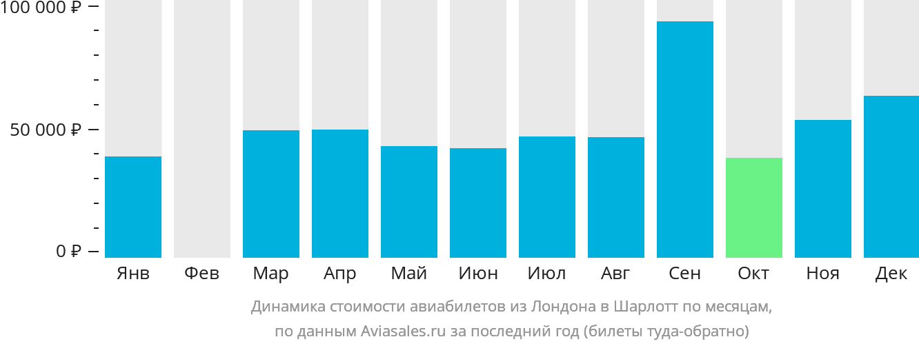 Динамика стоимости авиабилетов из Лондона в Шарлотт по месяцам