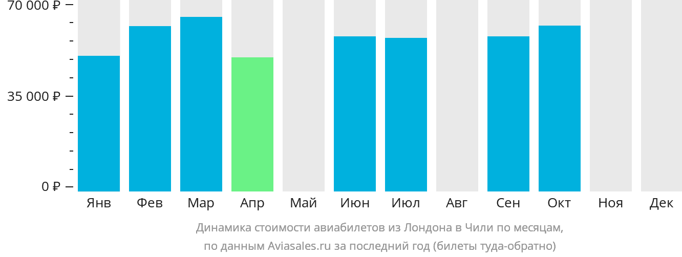 Динамика стоимости авиабилетов из Лондона в Чили по месяцам