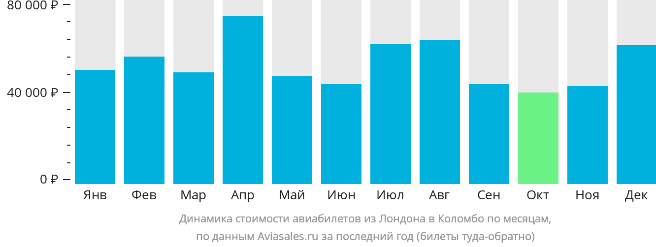 Динамика стоимости авиабилетов из Лондона в Коломбо по месяцам