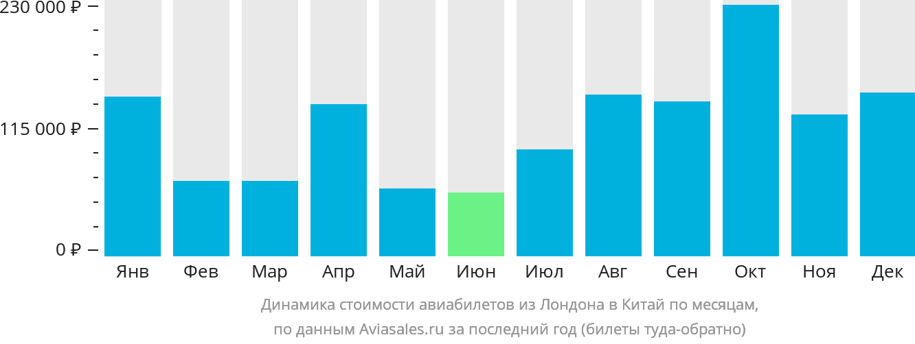 Динамика стоимости авиабилетов из Лондона в Китай по месяцам