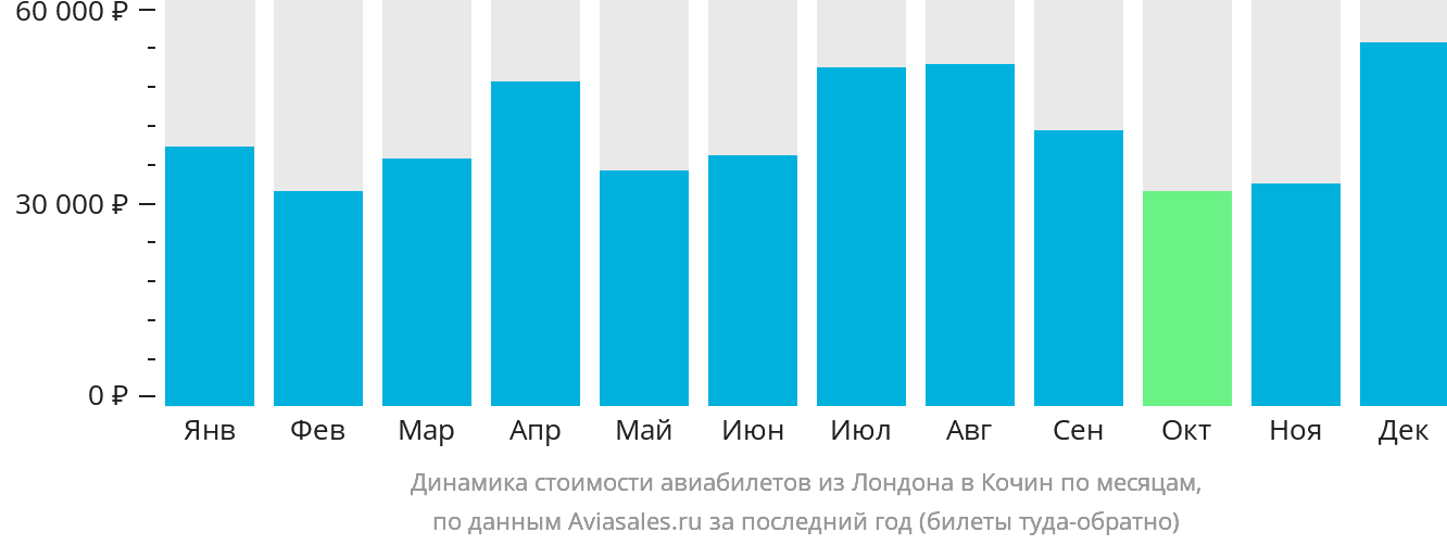 Динамика стоимости авиабилетов из Лондона в Кочин по месяцам