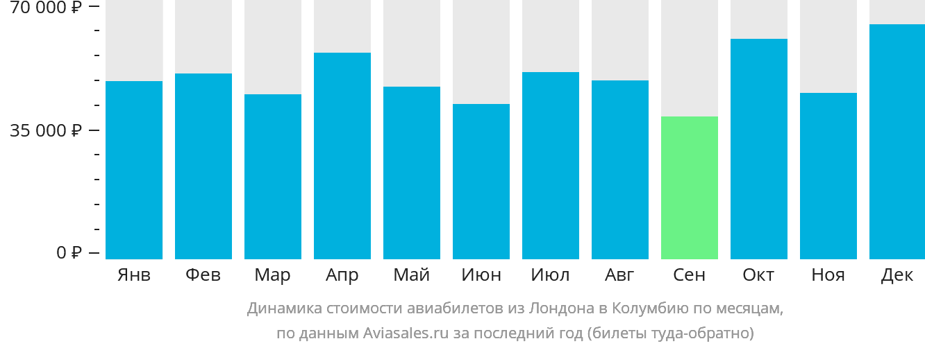 Динамика стоимости авиабилетов из Лондона в Колумбию по месяцам