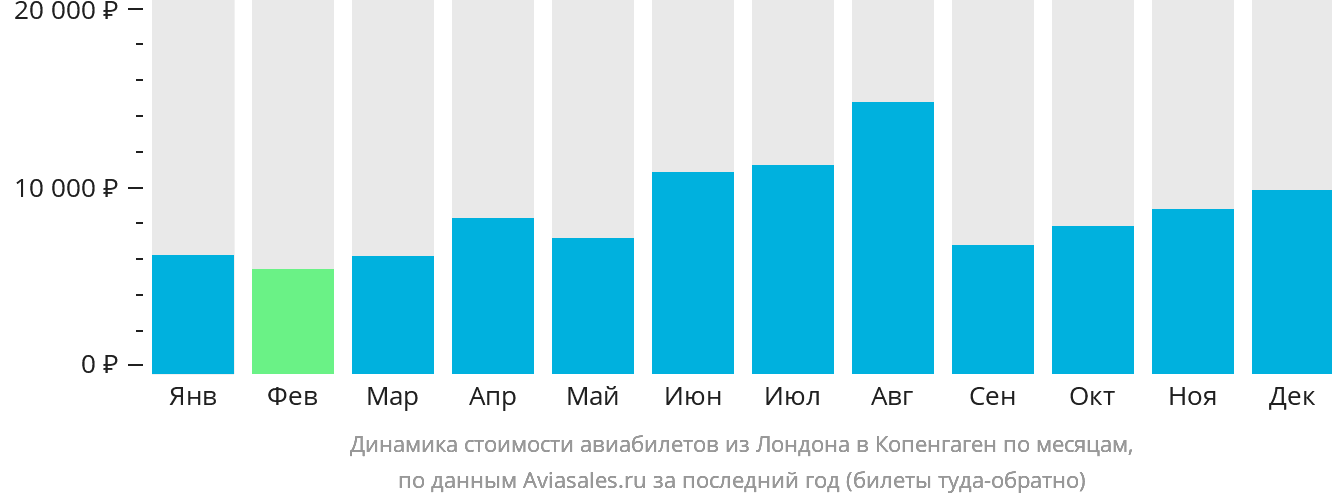 Динамика стоимости авиабилетов из Лондона в Копенгаген по месяцам
