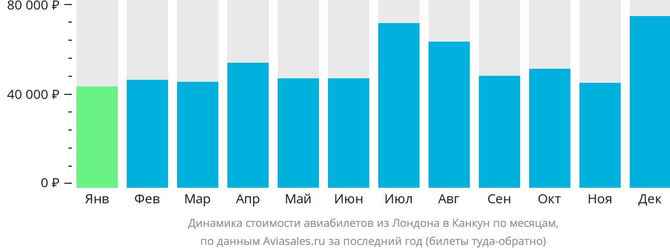 Динамика стоимости авиабилетов из Лондона в Канкун по месяцам