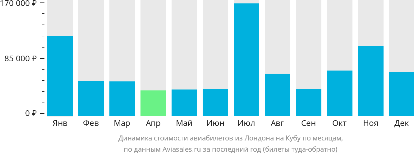 Динамика стоимости авиабилетов из Лондона на Кубу по месяцам