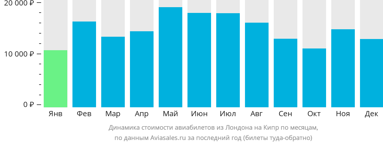 Динамика стоимости авиабилетов из Лондона на Кипр по месяцам