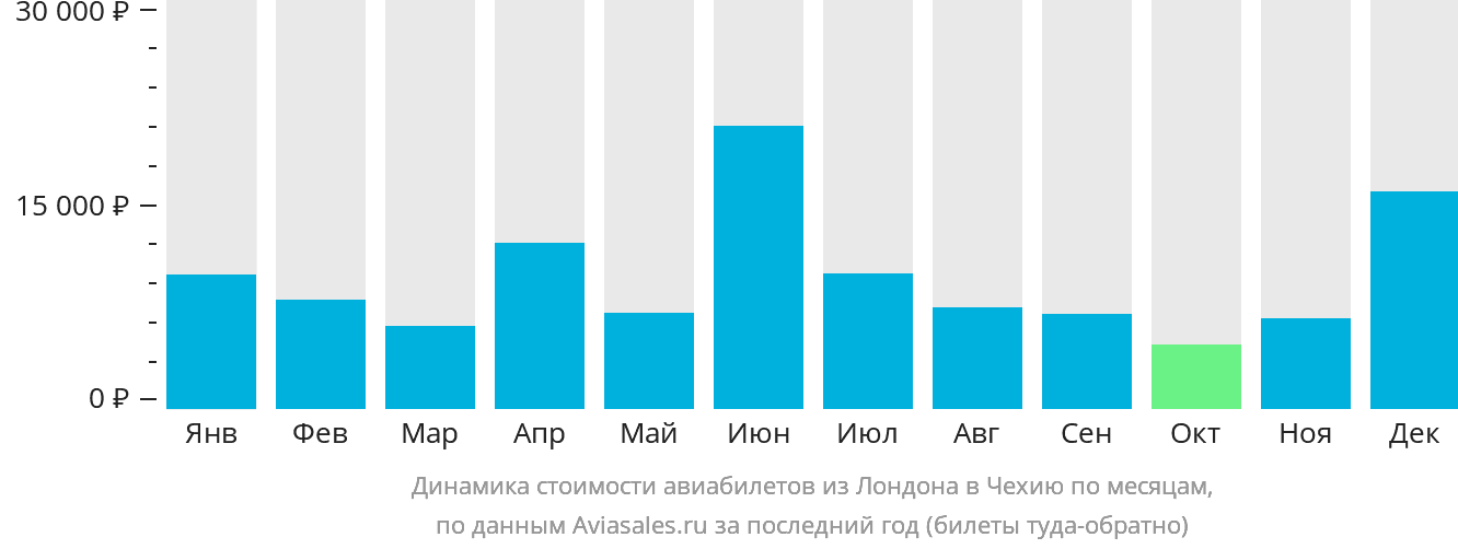 Динамика стоимости авиабилетов из Лондона в Чехию по месяцам