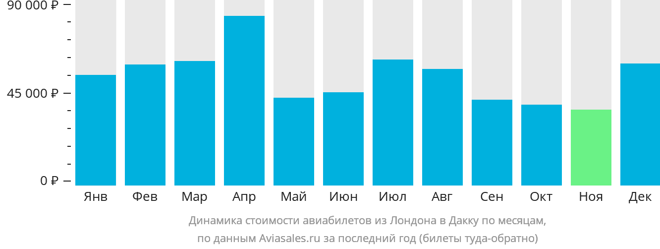 Динамика стоимости авиабилетов из Лондона в Дакку по месяцам