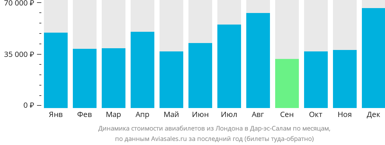 Динамика стоимости авиабилетов из Лондона в Дар-эс-Салам по месяцам