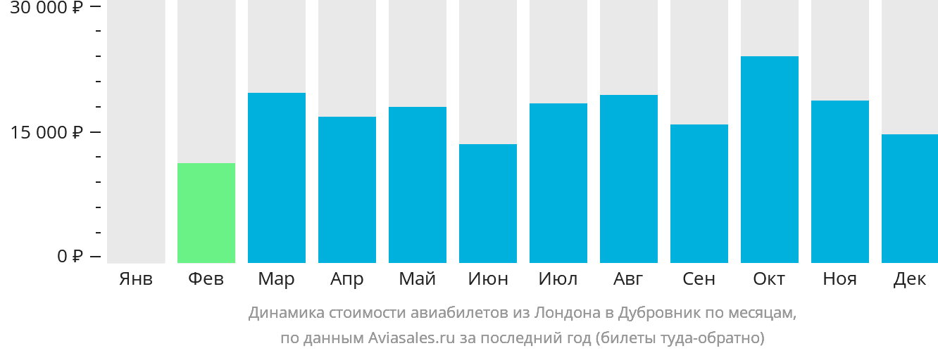 Динамика стоимости авиабилетов из Лондона в Дубровник по месяцам