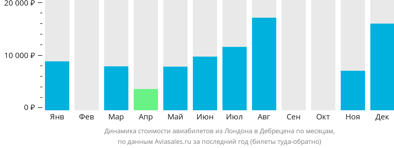 Динамика стоимости авиабилетов из Лондона в Дебрецена по месяцам