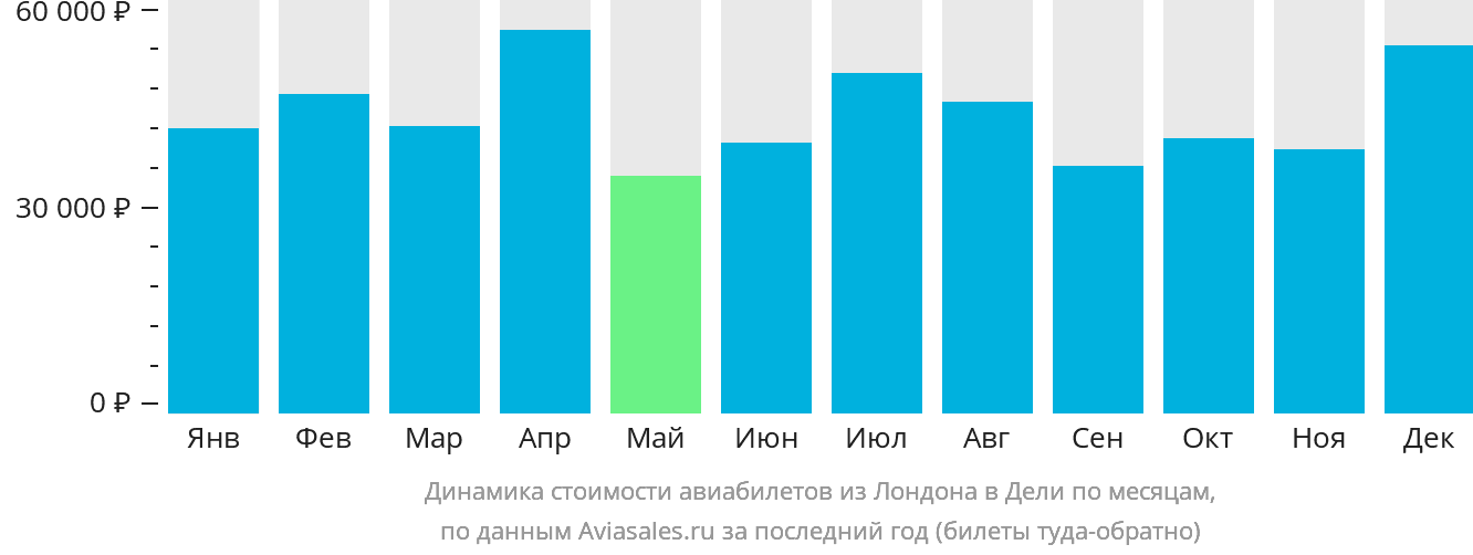 Динамика стоимости авиабилетов из Лондона в Дели по месяцам
