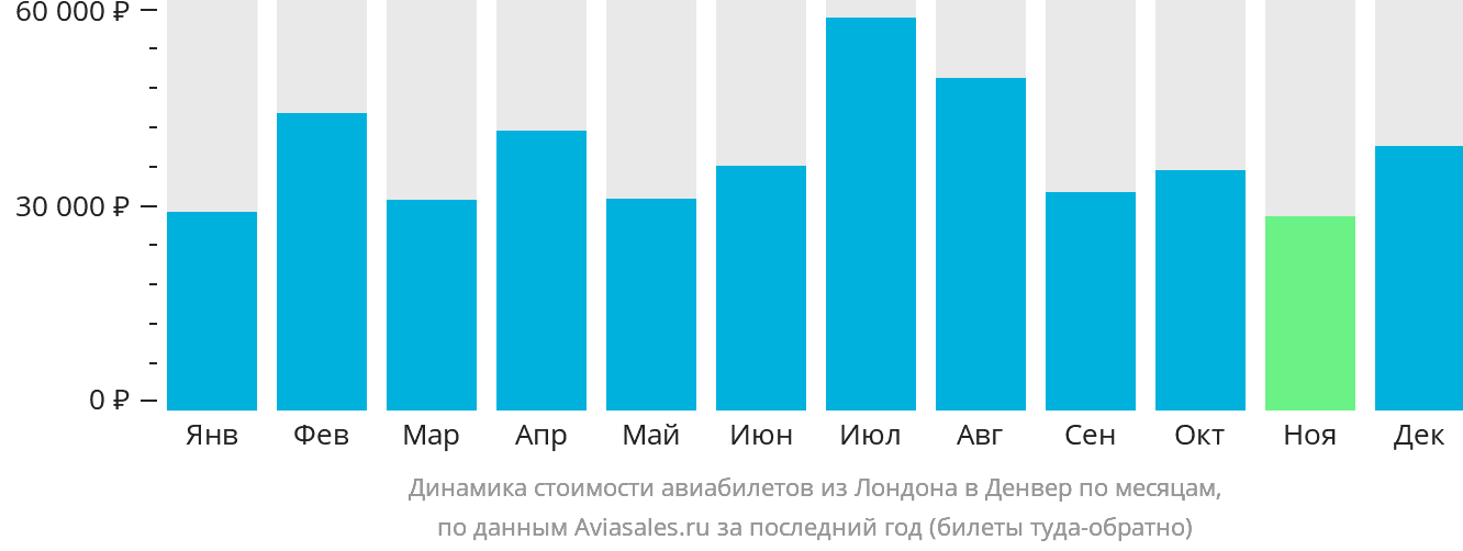 Динамика стоимости авиабилетов из Лондона в Денвер по месяцам