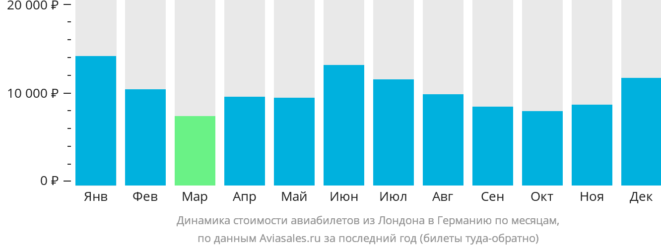 Динамика стоимости авиабилетов из Лондона в Германию по месяцам