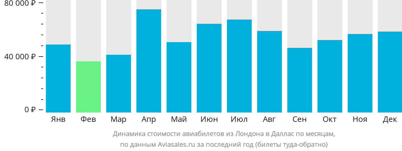 Динамика стоимости авиабилетов из Лондона в Даллас по месяцам