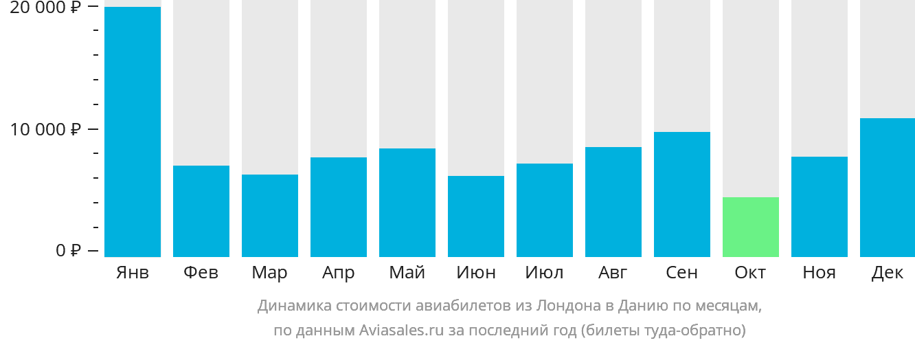 Динамика стоимости авиабилетов из Лондона в Данию по месяцам