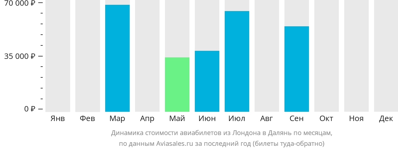 Динамика стоимости авиабилетов из Лондона в Далянь по месяцам