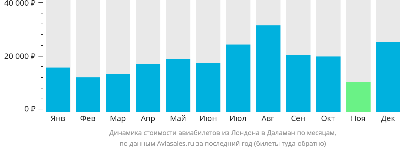 Динамика стоимости авиабилетов из Лондона в Даламан по месяцам