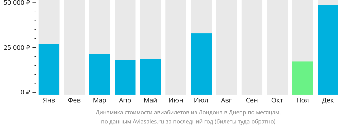Динамика стоимости авиабилетов из Лондона в Днепр по месяцам